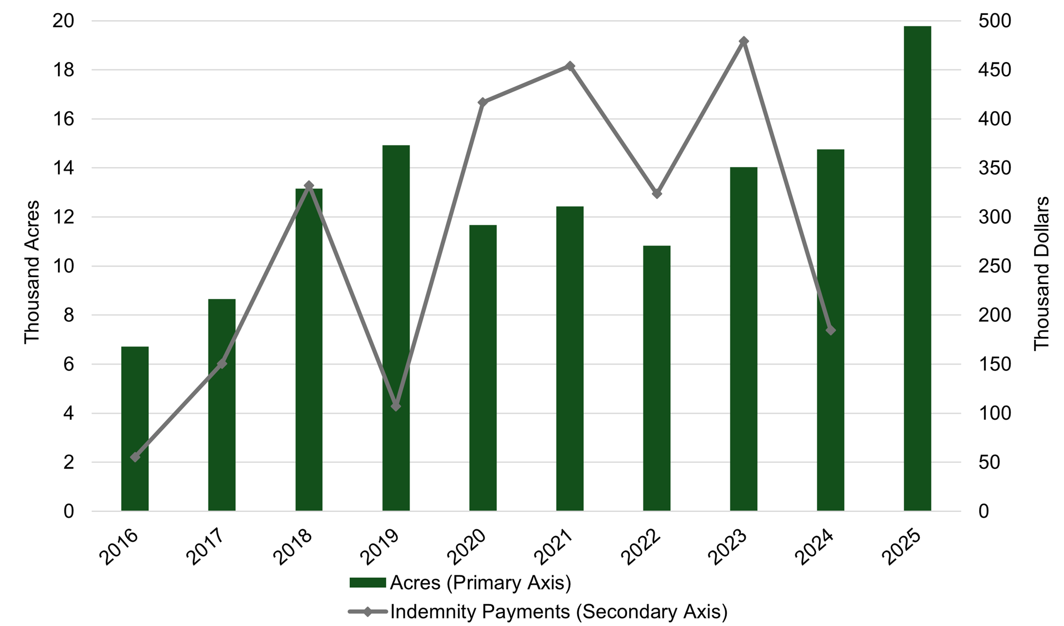Combination bar and line chart showing acres insured and indemnity payments under PRF insurance from 2016&ndash;2025. Green bars represent thousand acres (primary axis, left), and a gray line represents indemnity payments in thousand dollars (secondary axis, right). Acres increase from ~7,000 in 2016 to ~19,500 in 2025, with fluctuations mid-decade. Indemnity payments show spikes in 2018, 2020&ndash;2021, and 2023, peaking near $480,000 in 2023, before dropping in 2024 and rebounding slightly in 2025.